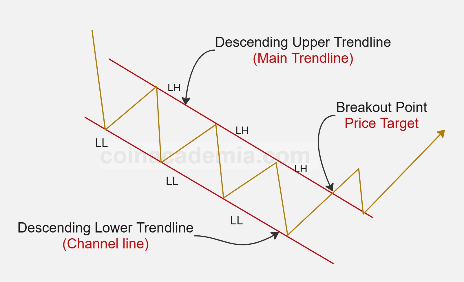 Descending Channel - bullish signal